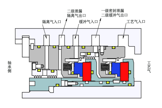 BGT 串联式干气密封-带中间迷宫型