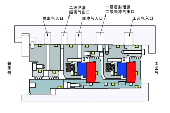 BGT 串联式干气密封-带前置迷宫型